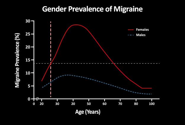 gender-prevalence-migrain-chart